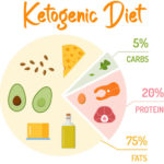 What is Keto